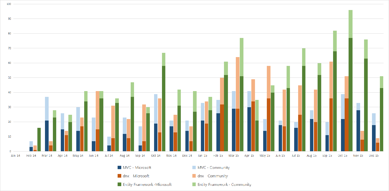 每月合并 PR 数 - 按提交者(微软或社区)