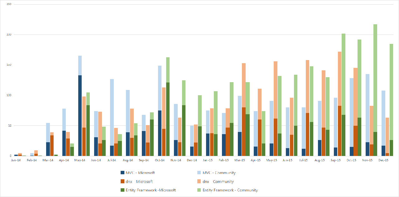 每月问题数 - 按提交者(微软或社区)