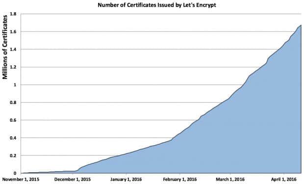 Number of certificates issued by Let's Encrypt project over time Number of certificates issued by Let's Encrypt project over time