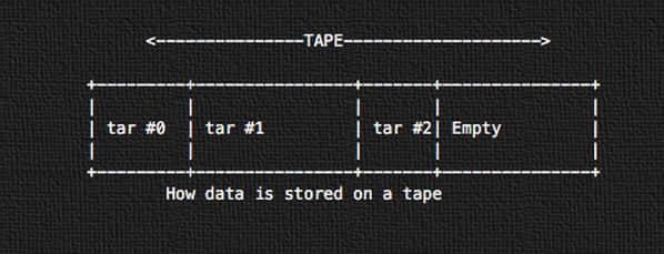 Fig.02: How data is stored on a tape