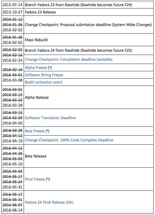 Fedora 24 发行计划，目前还没更新最新的延期信息