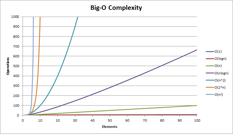 Big O Complexity Graph Big O Complexity Graph