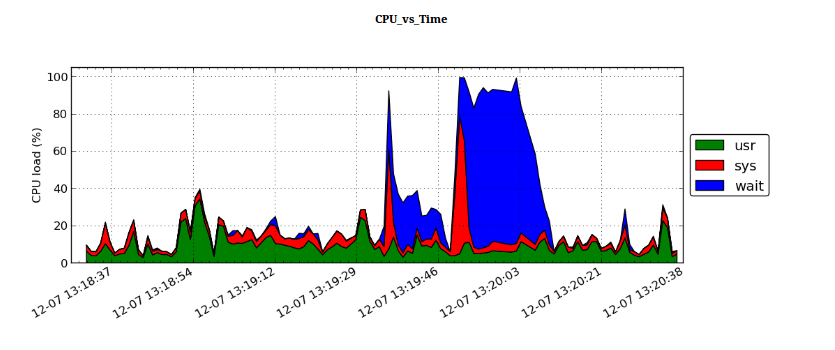 pyNmonAnalyzer Graph output pyNmonAnalyzer Graph output