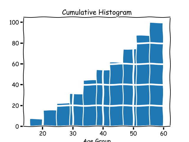 Cumulative histogram Cumulative histogram