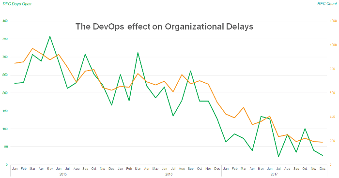 Improvements after DevOps transformation Improvements after DevOps transformation