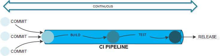 continuous infrastructure pipeline in use continuous infrastructure pipeline