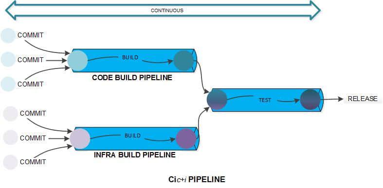 CI pipeline with infrastructure pipeline with infrastructure