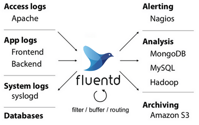 Fluentd architecture Fluentd architecture
