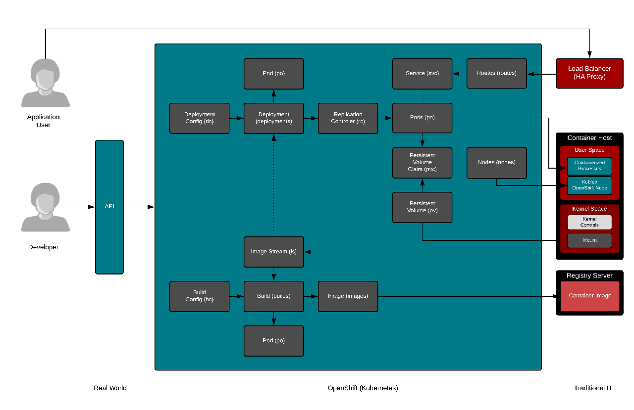 Kubernetes business model Kubernetes business model