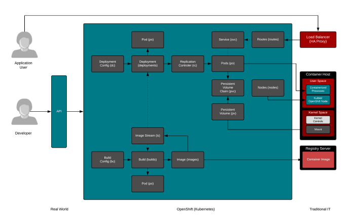 Mapping developer-native to traditional IT environments Mapping developer-native to traditional IT environments