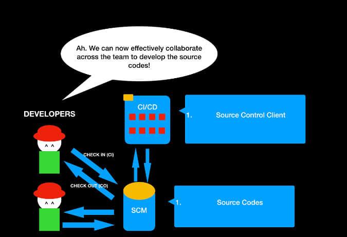 Source control management Source control management