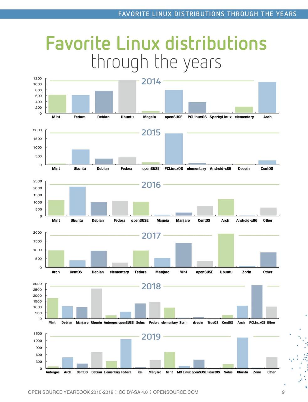 favorite Linux distribution through the years Poll results for favorite Linux distribution through the years