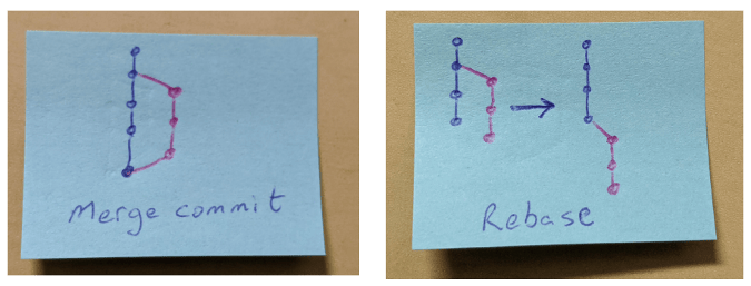 Merge commits preserve history, and rebase rewrites history. Merge commits preserve history, and rebase rewrites history.