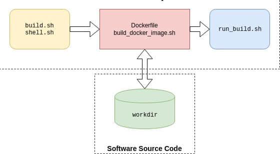 Container build system architecture Container build system architecture