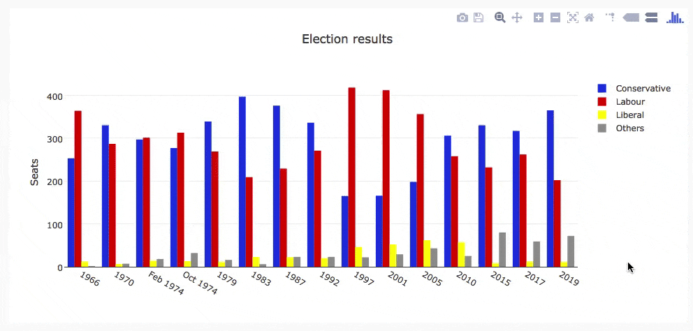 The election plot on the web using Anvil's client-side-Python Plotly library The election plot on the web using Anvil's client-side-Python Plotly library