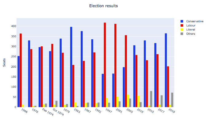 A multi-bar plot made using Graph Objects A multi-bar plot made using Graph Objects