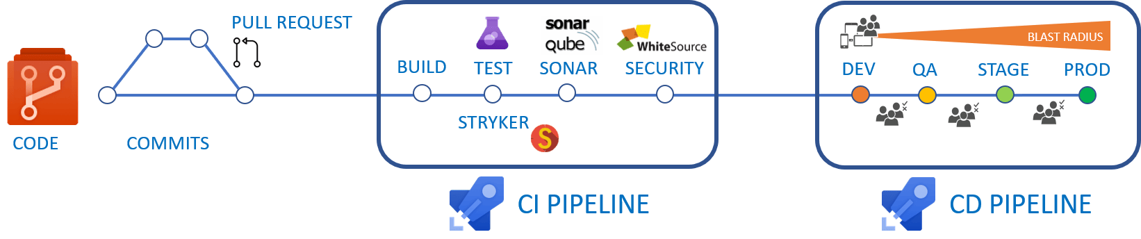 Prerequisites for a solid development process Prerequisites for a solid development process