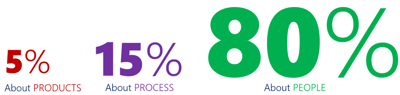 5% about products, 15% about process, 80% about people 5% about products, 15% about process, 80% about people