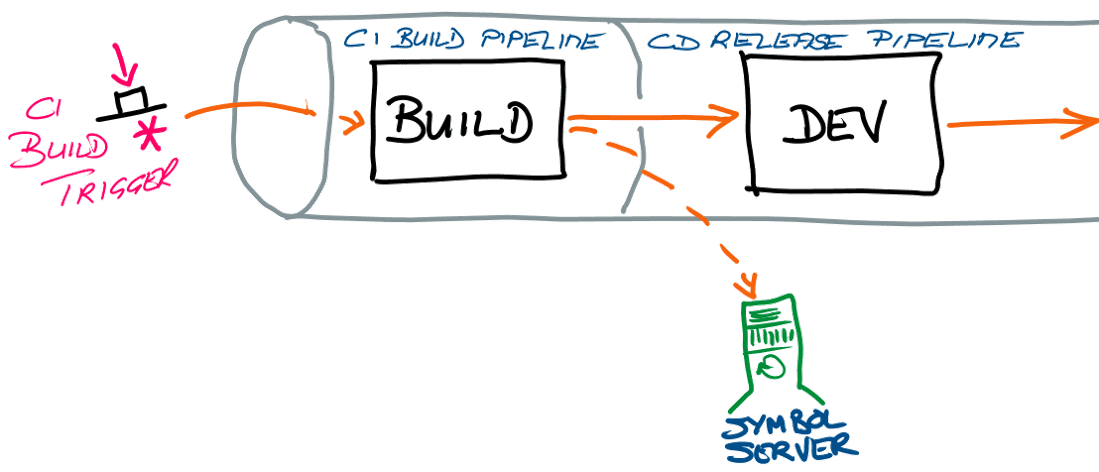 CI build/CD release pipeline CI build/CD release pipeline