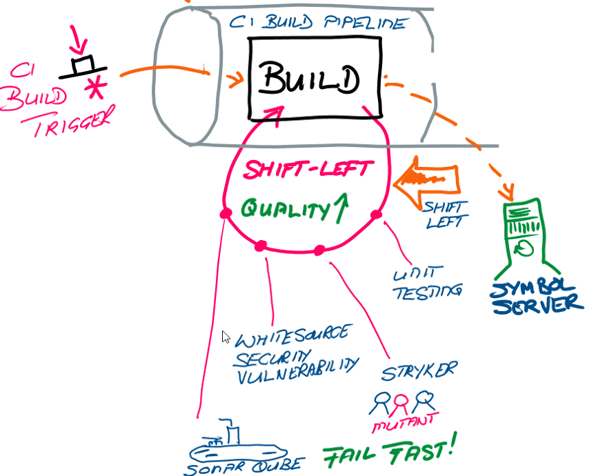 Breaking down the CI build pipeline Breaking down the CI build pipeline