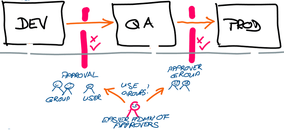 Dev-QA-production pipeline Dev-QA-production pipeline
