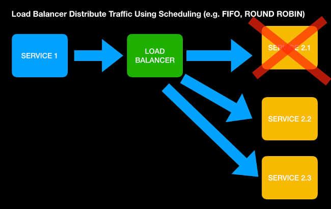 Load balancer 负载均衡