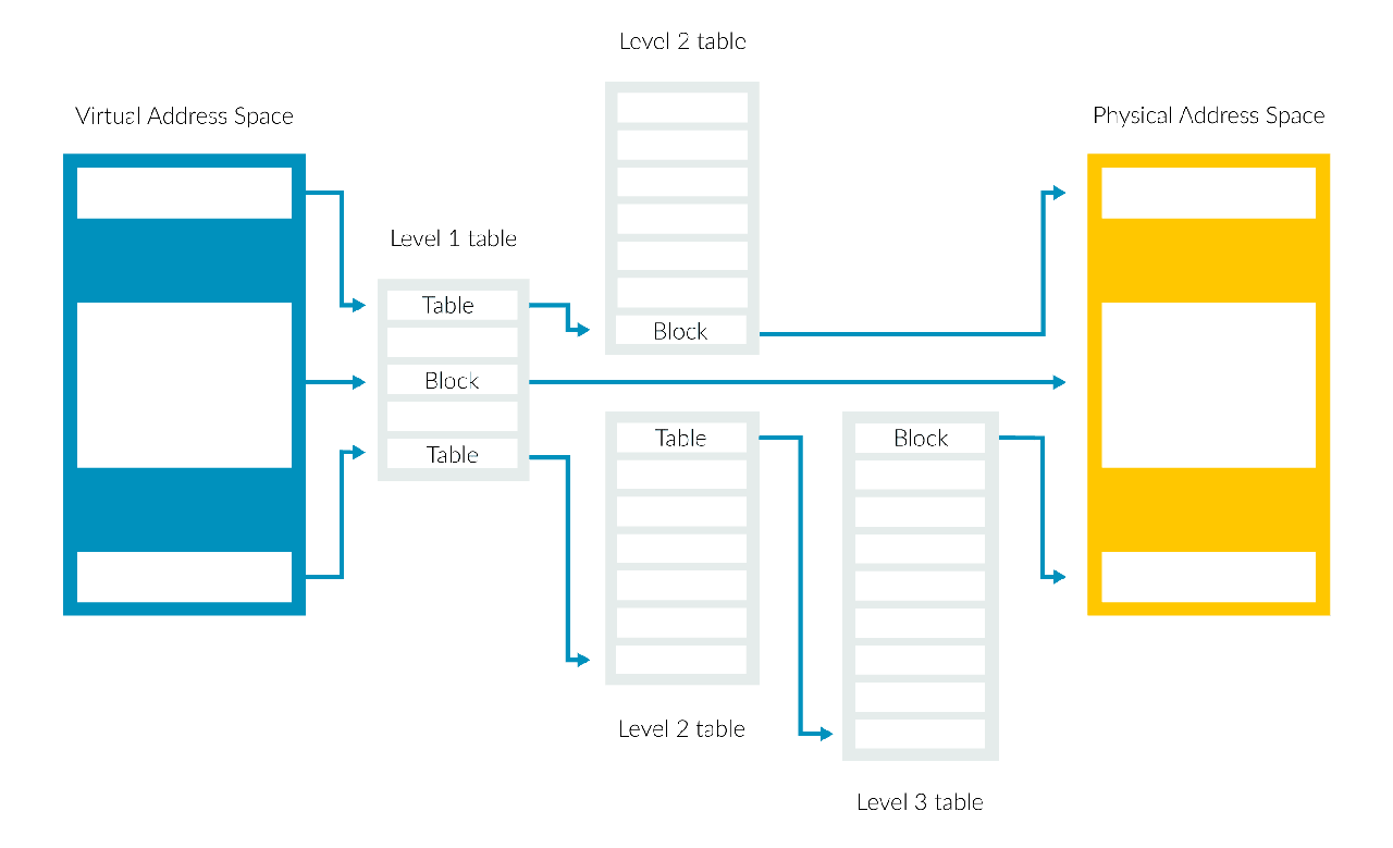 arm64 Multi-level Translation