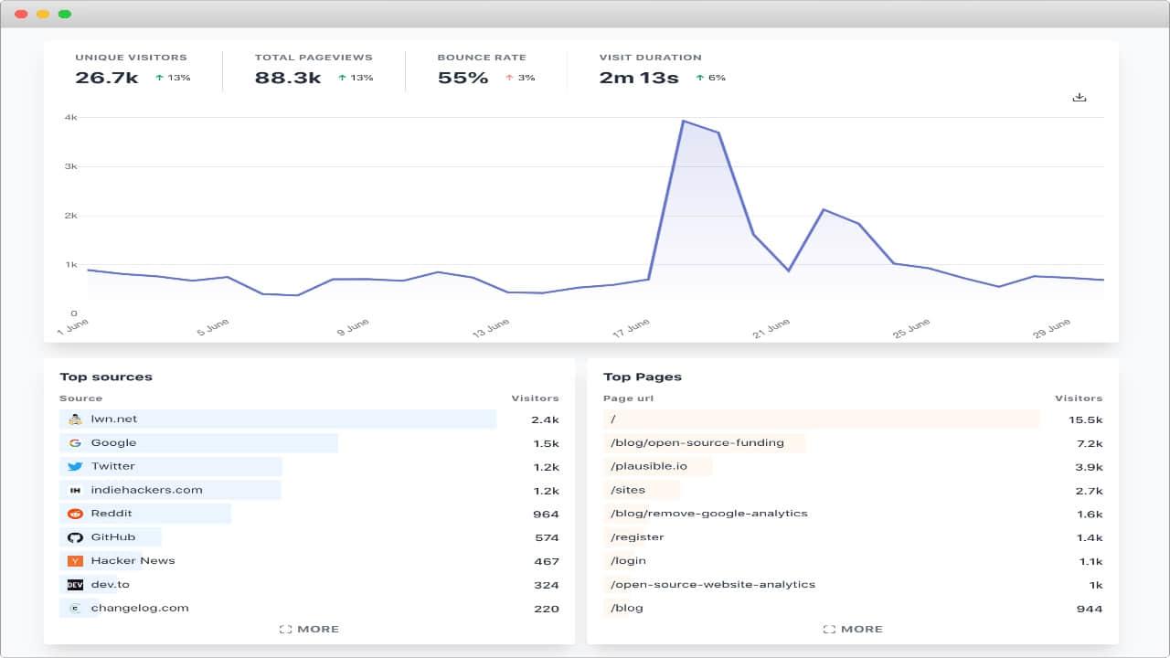 Analytics: Charts and Graphs