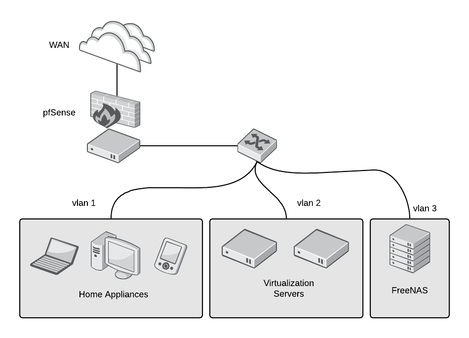 Home computer lab PfSense Home computer lab PfSense