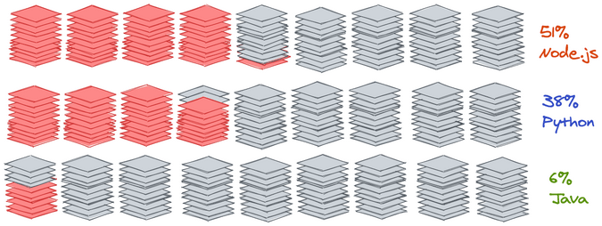 NewRelic data on serverless runtimes and languages NewRelic data on serverless runtimes and languages