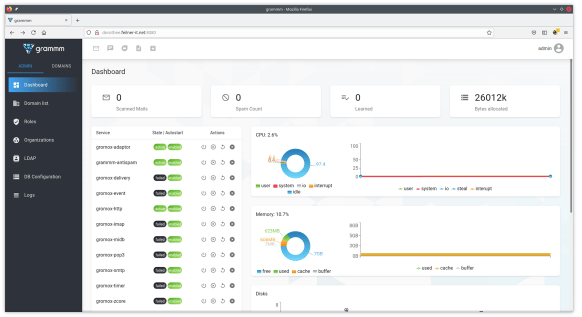 Screenshot of grommunio dashboards Screenshot of grommunio dashboards