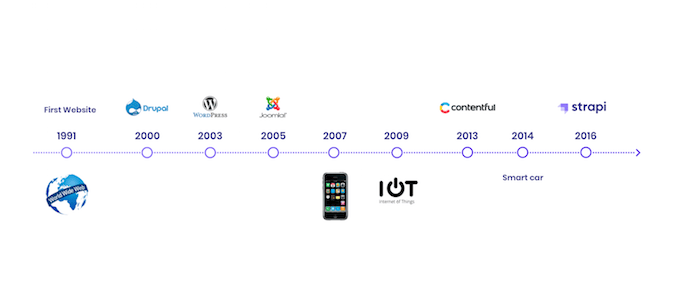 timeline of CMS market evolution CMS 市场演变时间表