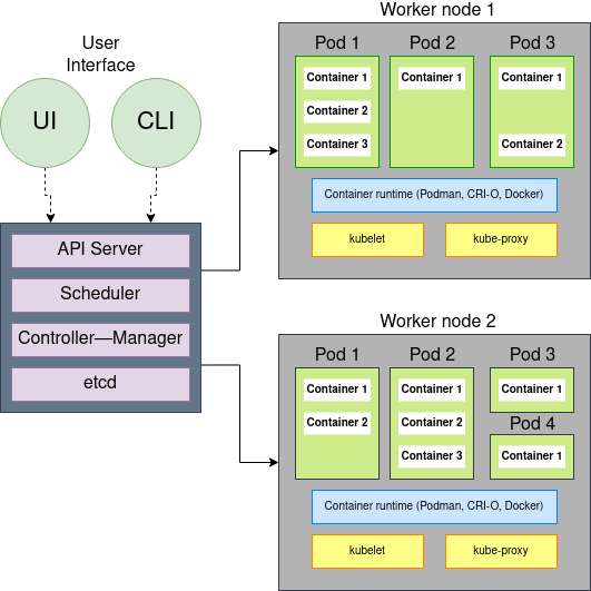 Kubernetes architecture diagram Kubernetes 架构图