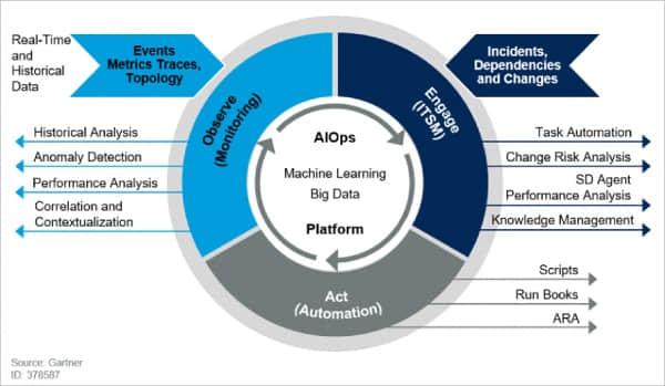 图 1:AIOps 平台可实现对 IT 运营监控 (ITOM) 的持续洞察(来源:https://www.gartner.com/en/documents/3971186)