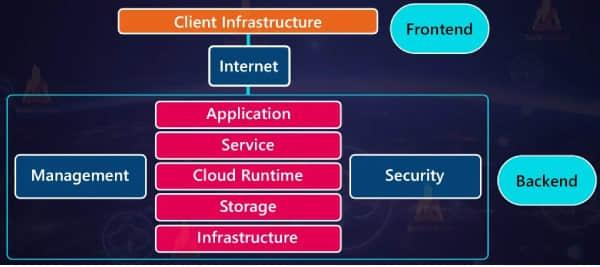 Figure 1: The architecture of a cloud (Courtesy: TechVidvan)