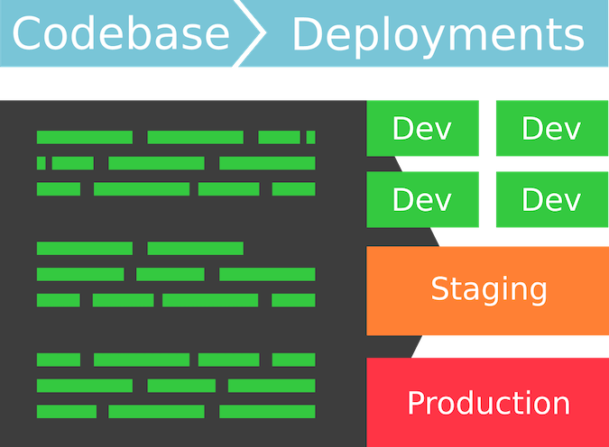 Codebase 一个说明图表:显示了一个由左边的绿线代表的代码库,引导到右边由绿色方块代表的四个部署。橙色方块代表暂存环境,而红色方块代表生产环境。